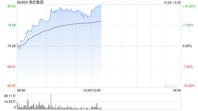 美的集团因悉数行使超额配股权而发行8489.32万股H股