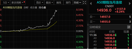 太猛了!港股疯涨,A50猛拉8%!外资大转向,正在上演!