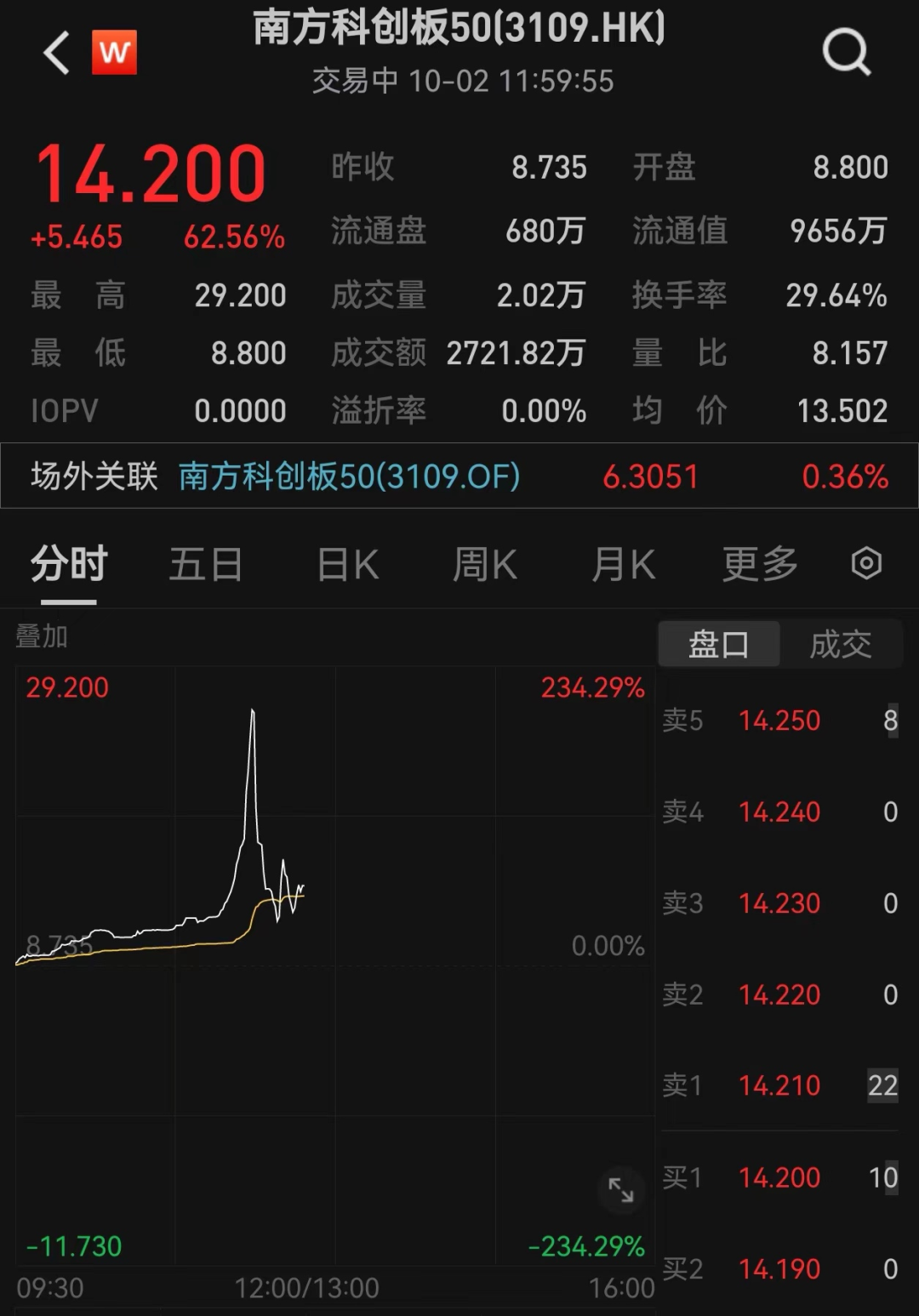全线爆发!港股新纪录!