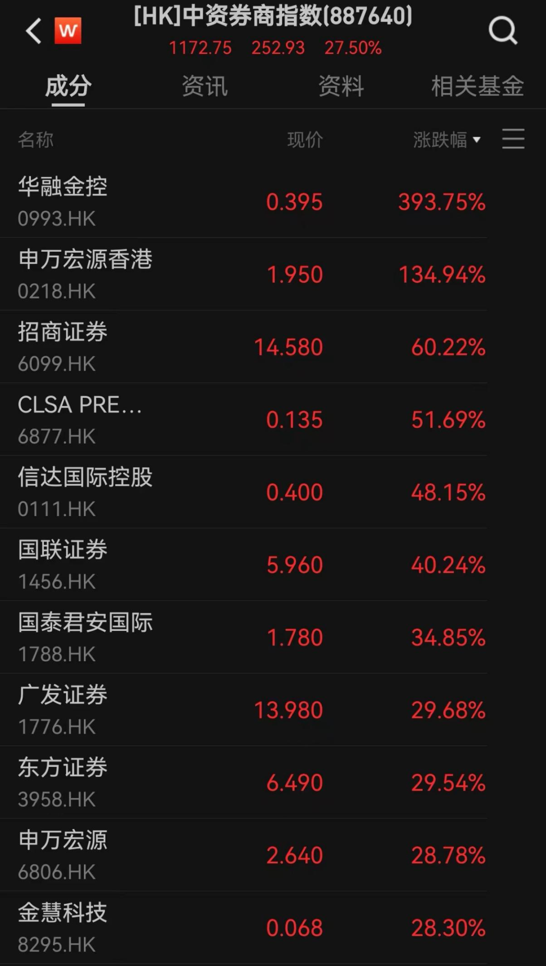 全线爆发!港股新纪录!