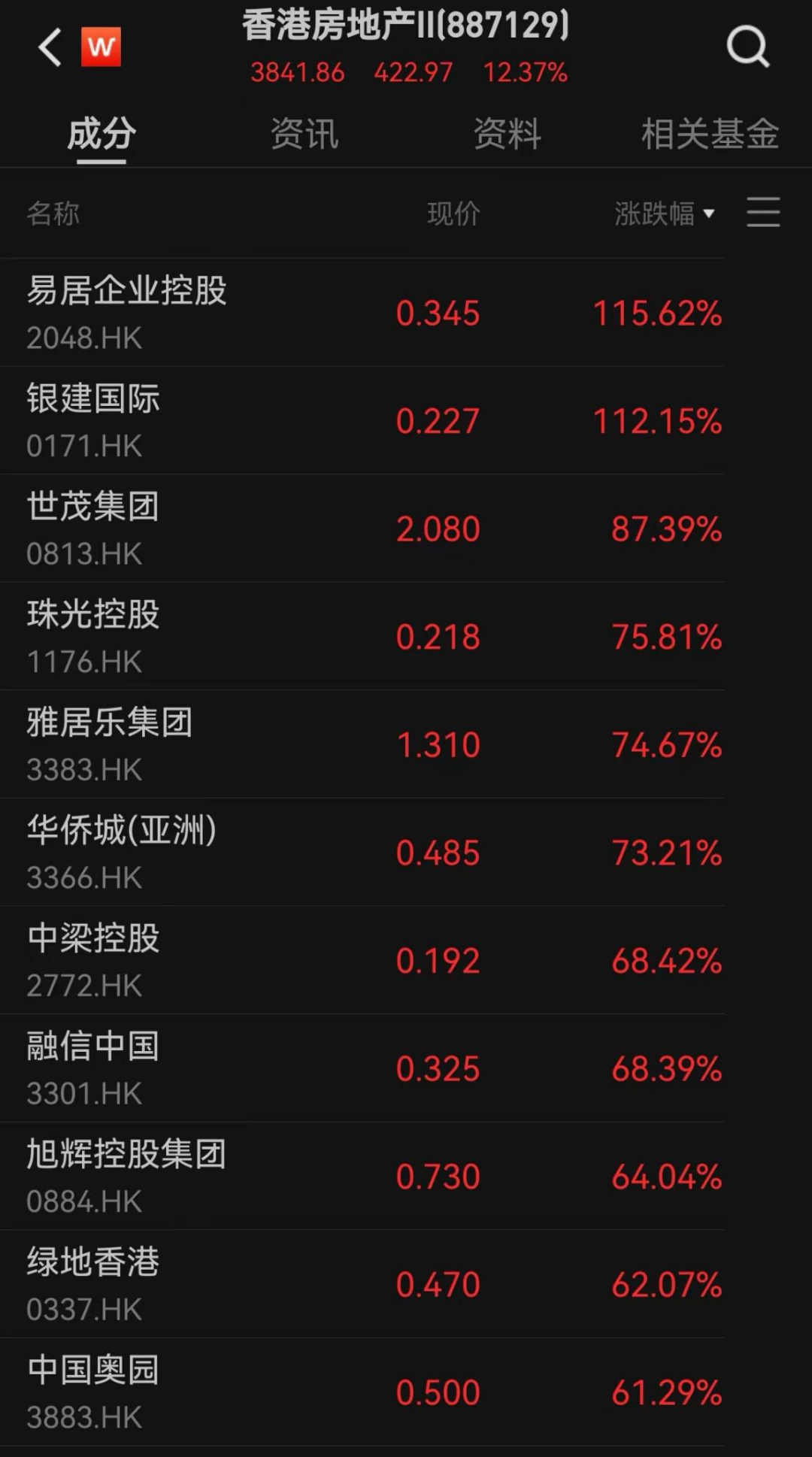 全线爆发!港股新纪录!