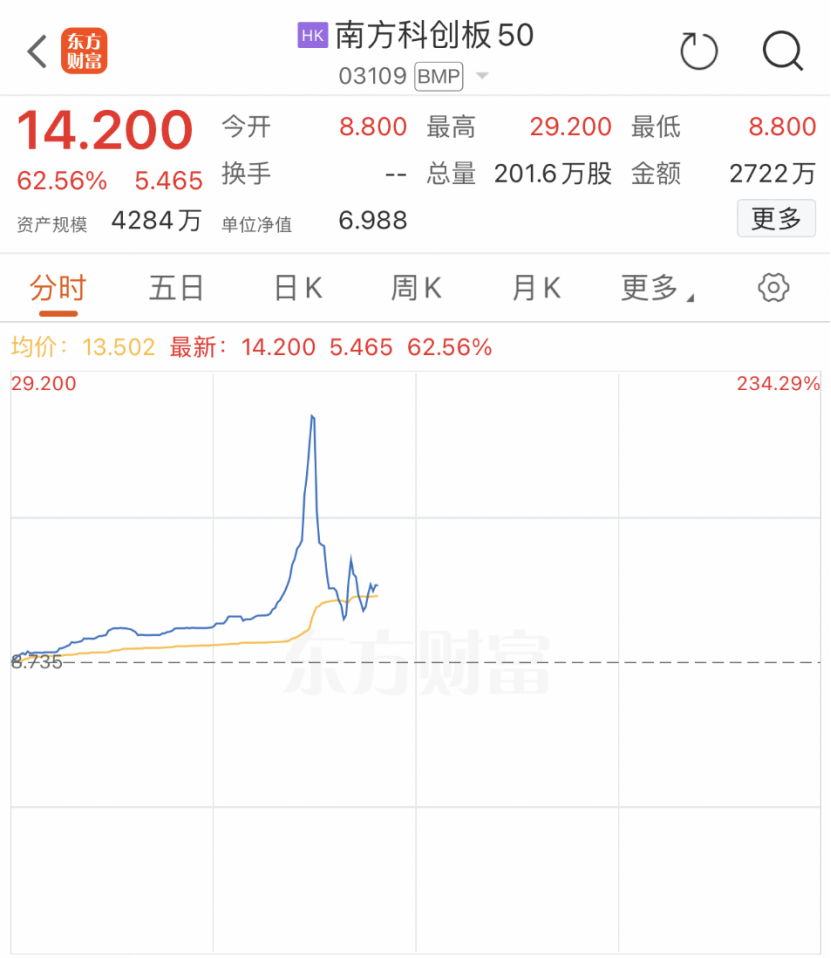 A股“提前”沸腾!在港上市科创50ETF一度暴涨234%!行情仍有一定空间