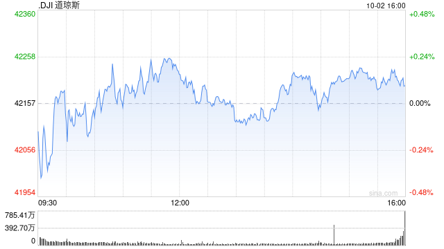 尾盘:美股小幅上扬 道指上涨0.1%