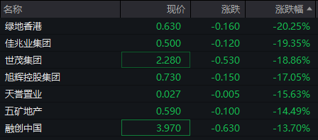 恒生科指跌超4%,内房股普遍回调,世茂集团、绿地香港一度跌逾20%