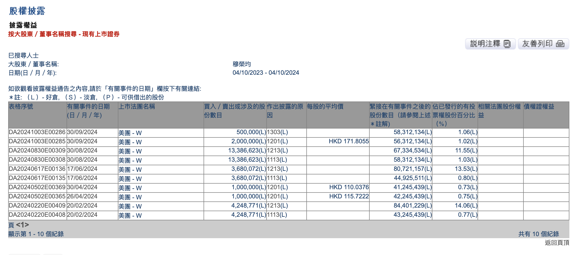 美团联合创始人穆荣均减持200万股,套现约3.44亿港元
