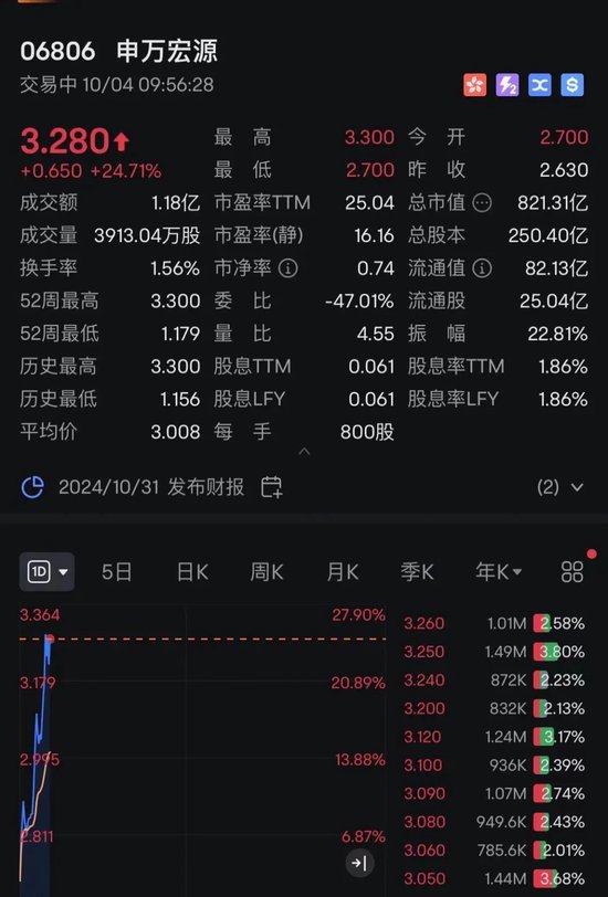 回调结束?刚刚,港股全线飘红!牛市旗手疯涨!