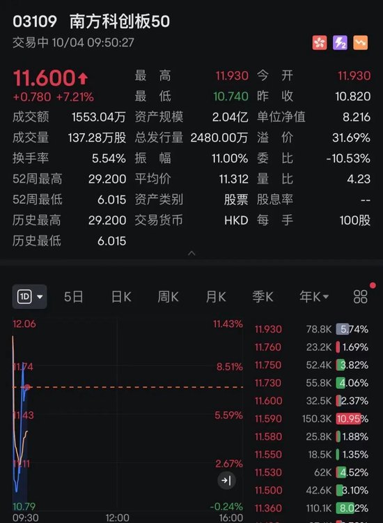 回调结束?刚刚,港股全线飘红!牛市旗手疯涨!