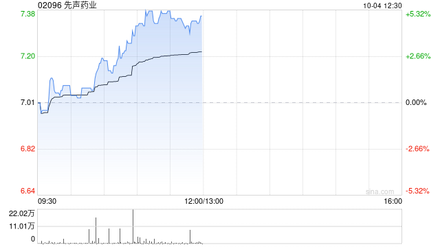 先声药业10月3日耗资约808.49万港元回购117.5万股