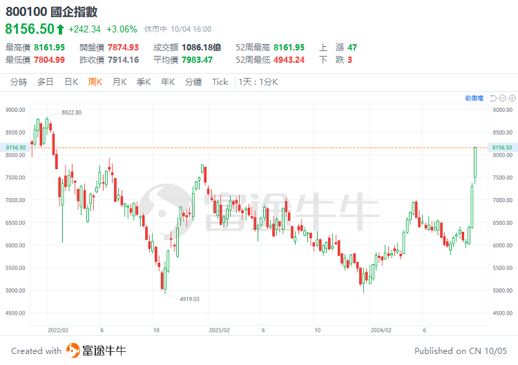 中国资产迎来高光时刻,金龙指数本周涨近12%!机构预计有望形成持久势头