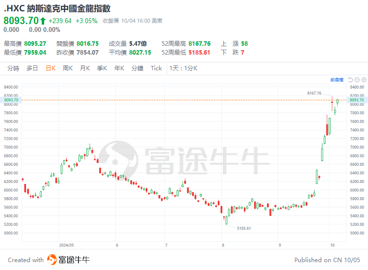 中国资产迎来高光时刻,金龙指数本周涨近12%!机构预计有望形成持久势头