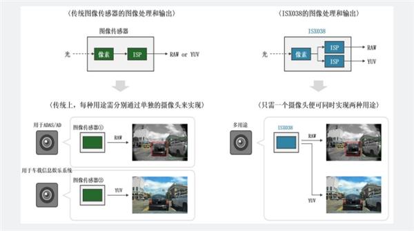 索尼发布车载摄像头ISX038图像传感器:可同时输出RAW和YUV图像