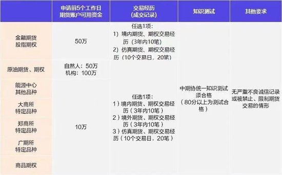 史上首次!长假最后一天受理开户