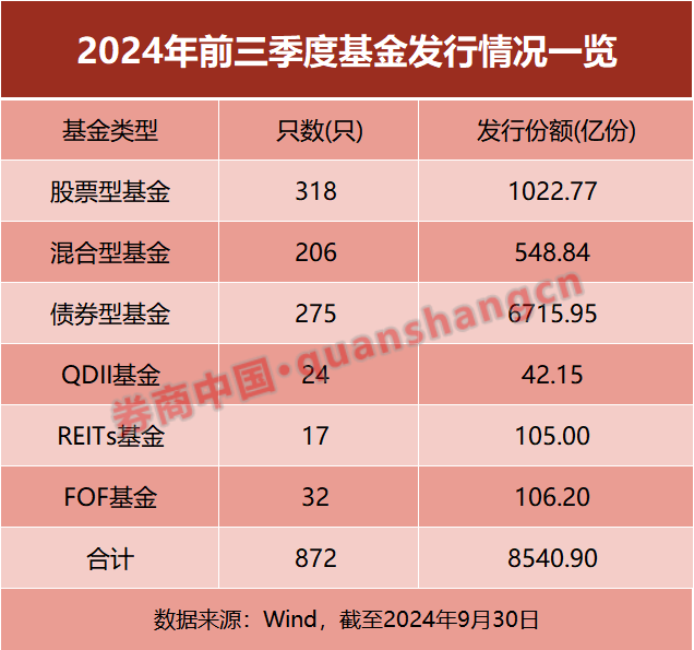 基金发行正在提速!前三季度已超8500亿元 节后首周18只新基金将启动发行