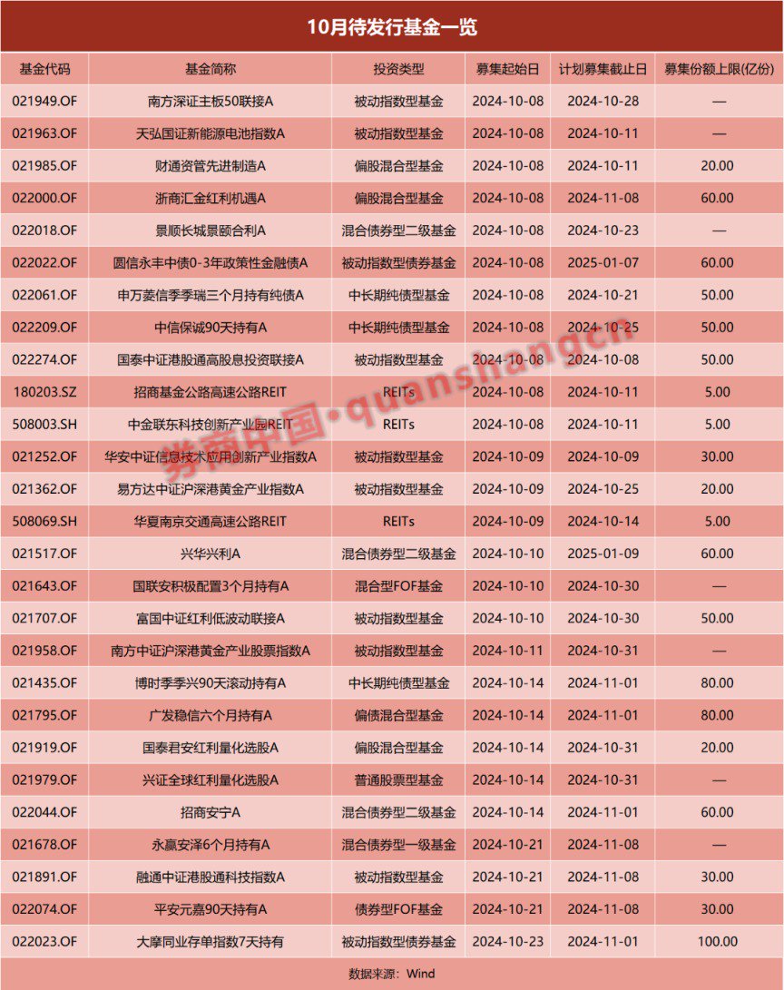 基金发行正在提速!前三季度已超8500亿元 节后首周18只新基金将启动发行