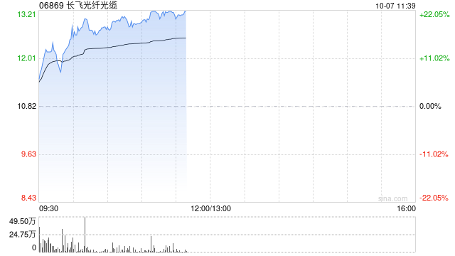 长飞光纤光缆现涨超19% 近日拟斥资收购宝胜海缆30%股权