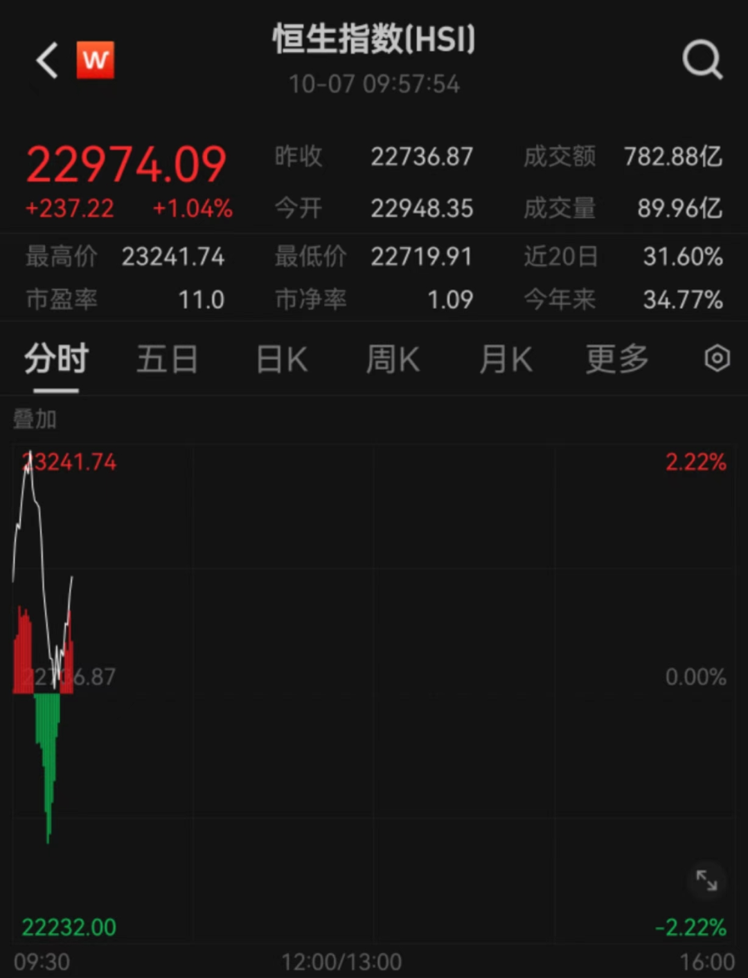 10分钟,港股突变!