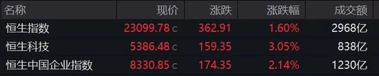 港股两大板块爆发,券商股尾盘大涨!机构看好港股估值修复行情延续