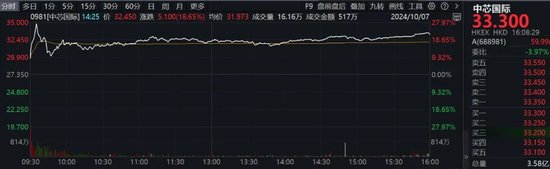 港股两大板块爆发,券商股尾盘大涨!机构看好港股估值修复行情延续