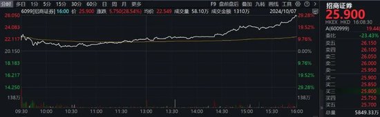 港股两大板块爆发,券商股尾盘大涨!机构看好港股估值修复行情延续