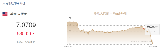 人民币中间价报7.0709,下调635点
