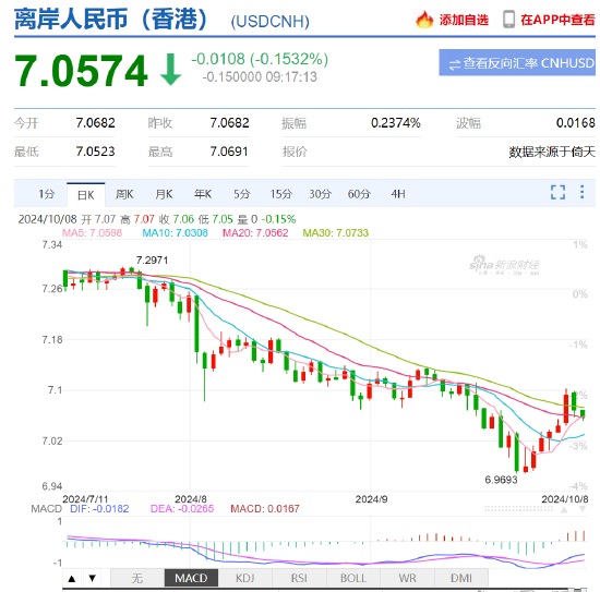 人民币中间价报7.0709,下调635点
