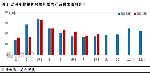 卓创资讯:挖掘机产销数据同比转正,热轧板卷需求有望回暖