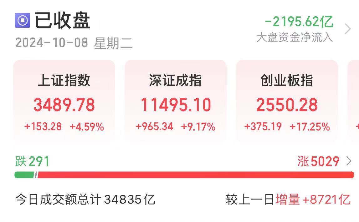 历史首次!两市成交额近3.5万亿!创业板指涨超17%,中信建投:已完成熊牛转换