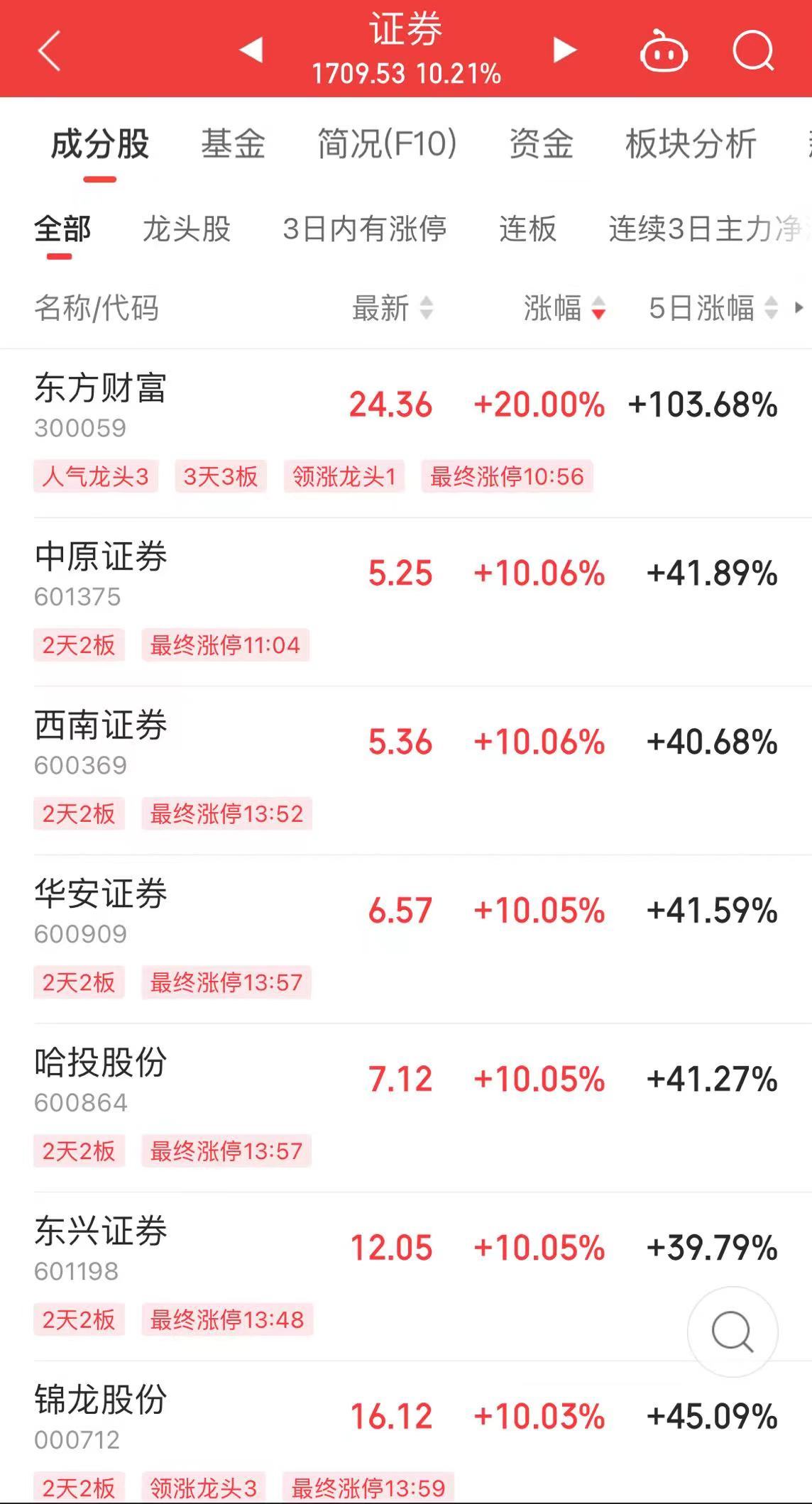 历史首次!两市成交额近3.5万亿!创业板指涨超17%,中信建投:已完成熊牛转换