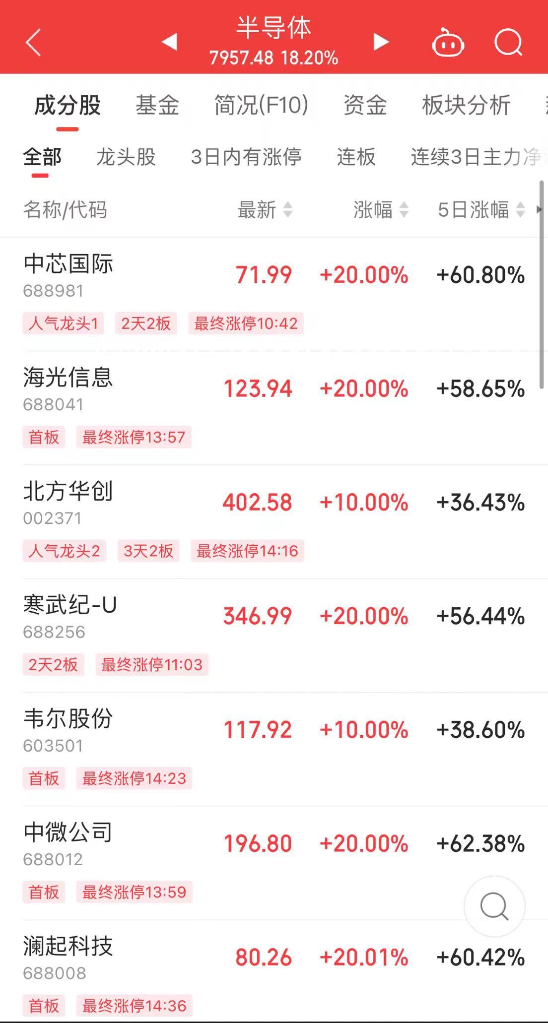 历史首次!两市成交额近3.5万亿!创业板指涨超17%,中信建投:已完成熊牛转换