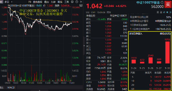 “宁王”天量暴涨18.7%!新经济龙头股再掀涨停潮,中证100ETF基金(562000)喜提“十连涨”,再创历史新高