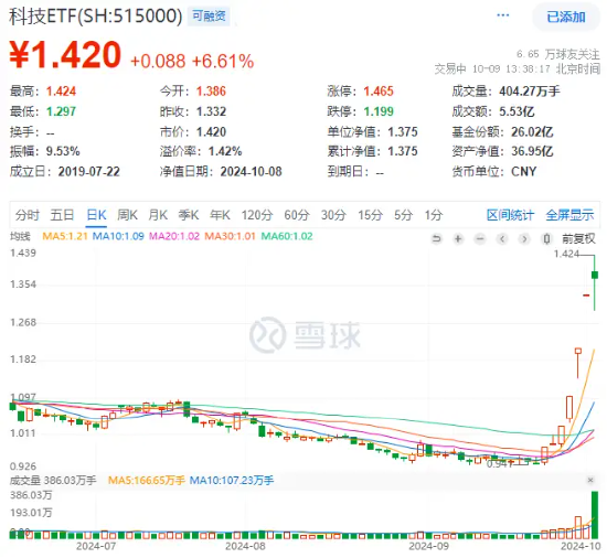 A股风格切换,科技龙头接力反攻!中芯国际斩获三连板,科技ETF(515000)逆市涨超6%,溢价放量成交超5亿元