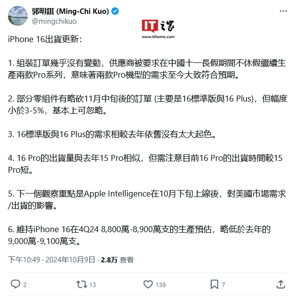 郭明錤评苹果 iPhone 16 系列出货量:Pro 机型马不停蹄生产,标准和 Plus 版未见起色