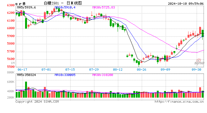 光大期货:10月10日软商品日报