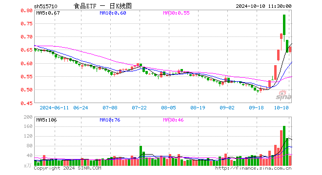 吃喝板块开盘上扬,食品ETF(515710)盘中上探2.82%!机构:食饮行业基本面复苏或正在途