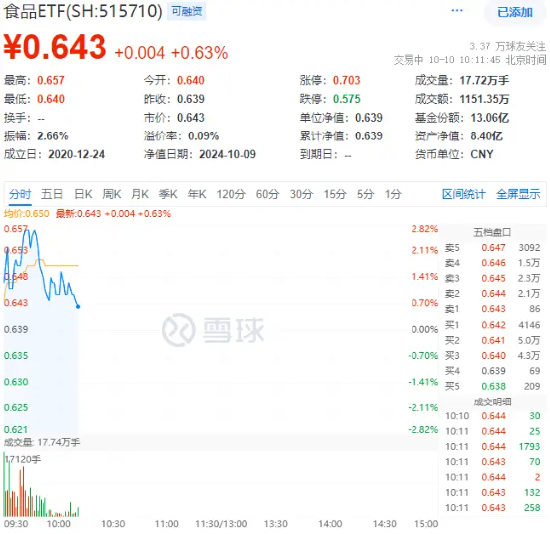 吃喝板块开盘上扬,食品ETF(515710)盘中上探2.82%!机构:食饮行业基本面复苏或正在途