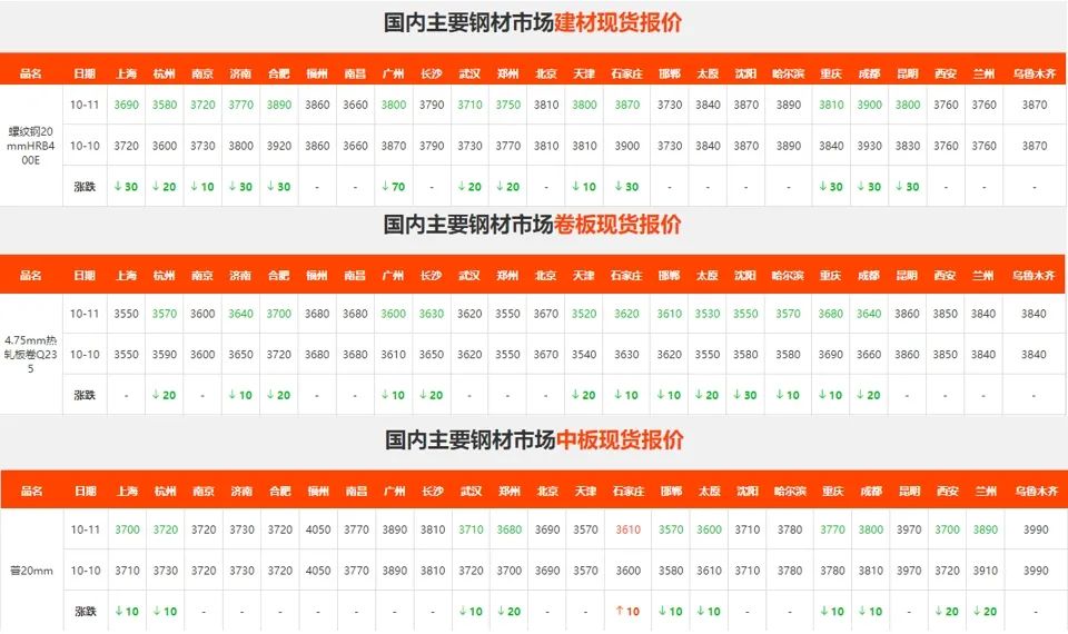 钢厂盈利率71.43%！钢价又到转折点！上冲还是下跌？