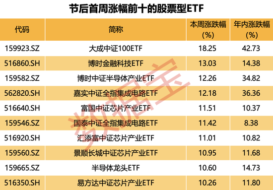 千亿军团大扩容,ETF规模频创历史新高!什么信号?金融和半导体题材爆发