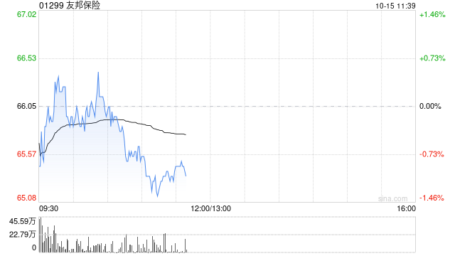 友邦保险10月14日斥资6193.68万港元回购93.5万股