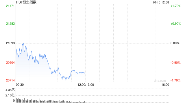 午评:港股恒指跌1.34% 恒生科指跌1.11%科网股、汽车股普跌
