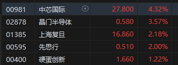 午评:港股恒指跌1.34% 恒生科指跌1.11%科网股、汽车股普跌