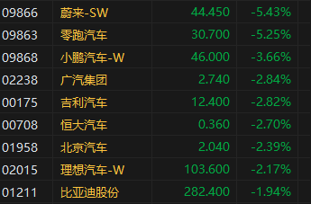 午评:港股恒指跌1.34% 恒生科指跌1.11%科网股、汽车股普跌
