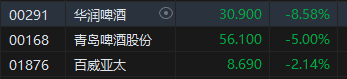 午评:港股恒指跌1.34% 恒生科指跌1.11%科网股、汽车股普跌