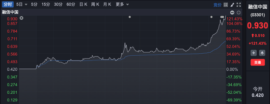 尾盘突发!港股房地产股直线拉升,最高涨超121%!