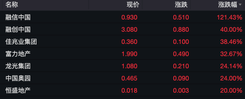 尾盘突发!港股房地产股直线拉升,最高涨超121%!