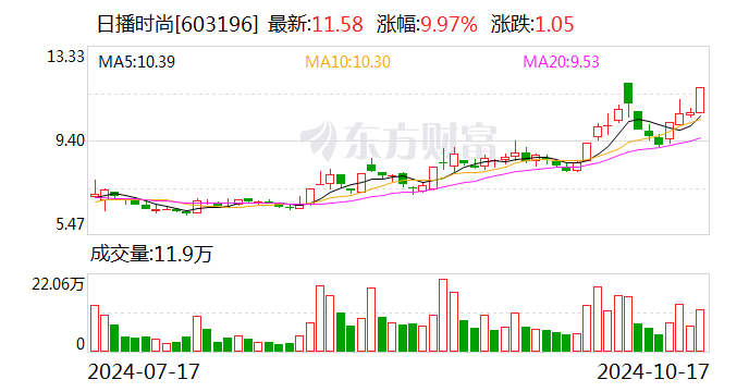 日播时尚:筹划发行股份及支付现金购买资产并募集配套资金 股票停牌