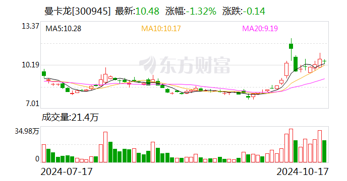 曼卡龙:获得政府补助817.44万元