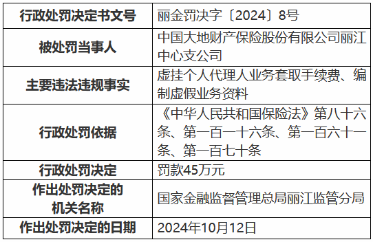 大地财险丽江中心支公司被罚45万元:虚挂个人代理人业务套取手续费、编制虚假业务资料