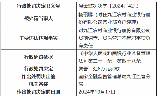 九江农村商业银行被罚30万元:因贷前调查、贷后管理不尽职