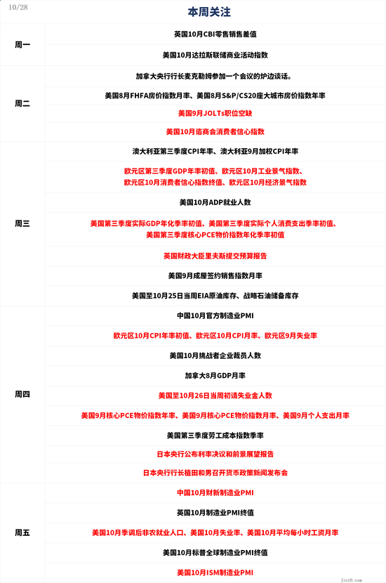 一周展望:美国经济数据轮番轰炸,黄金多头还能扛得住吗?