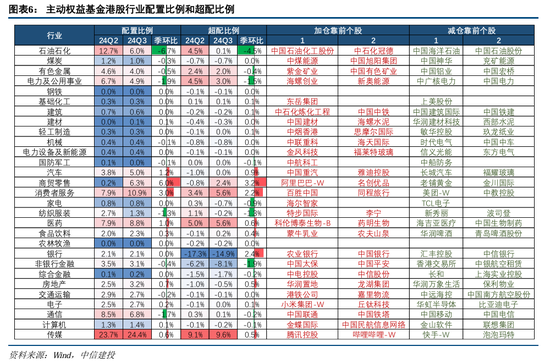 中信建投策略:公募基金三季报有四大看点